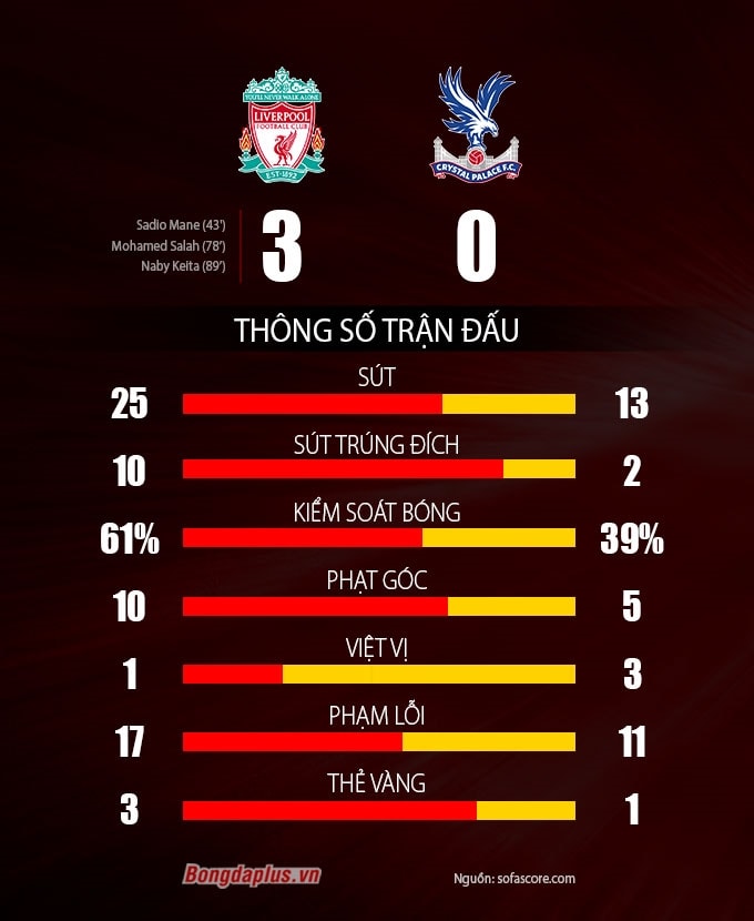 Thống kê trận Liverpool vs Crystal Palace