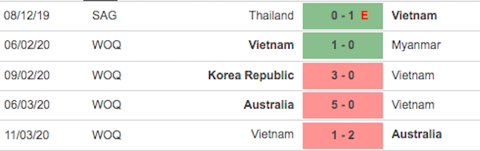 5 trận đấu gần nhất của tuyển nữ Việt Nam