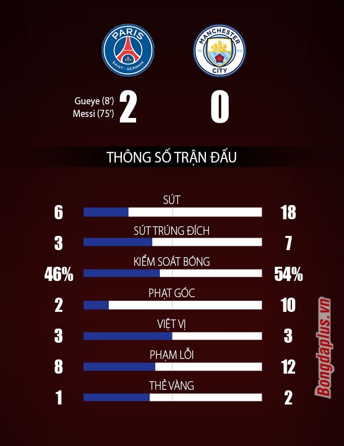 Thống kê trận PSG vs Man City