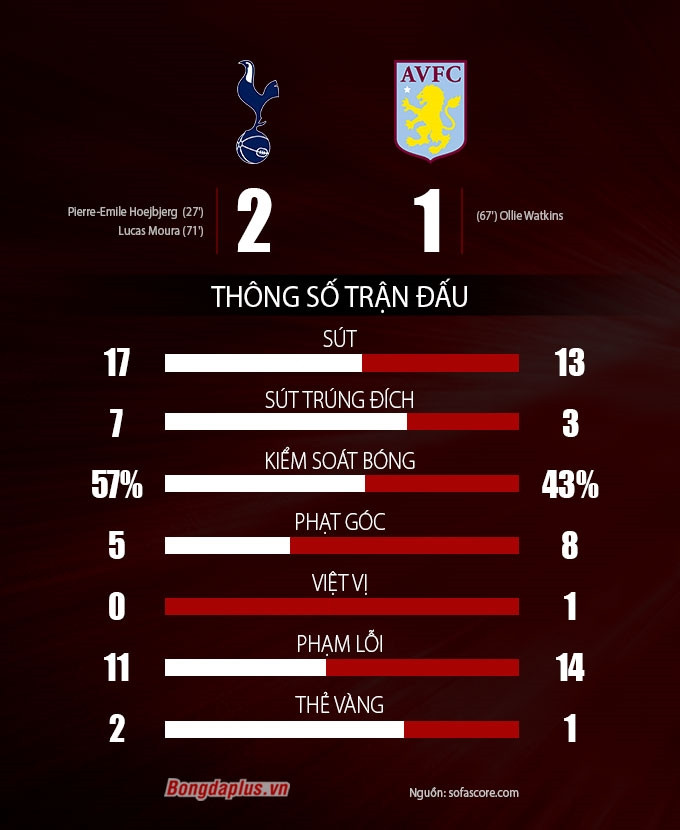 Thống kê trận Tottenham vs Aston Villa