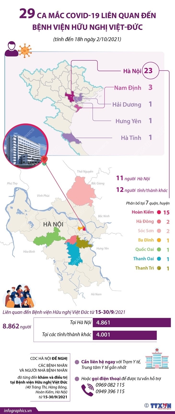 29 ca mac COVID-19 lien quan den Benh vien Huu nghi Viet-Duc hinh anh 1