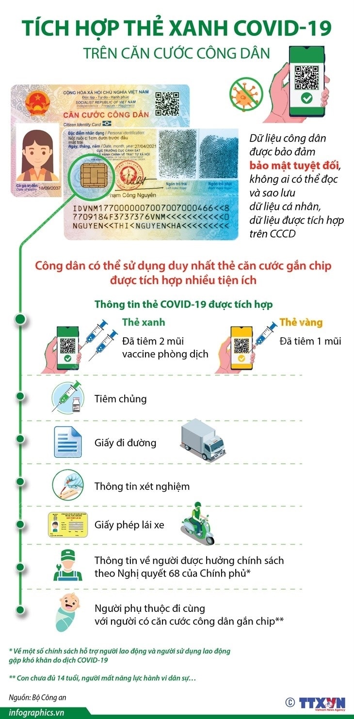 [Infographics] Tich hop the xanh COVID-19 tren can cuoc cong dan hinh anh 1