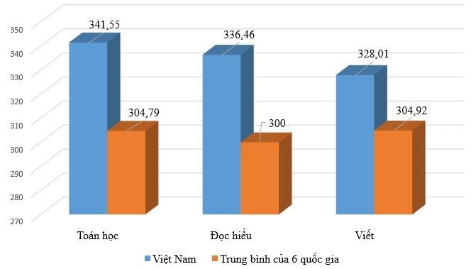 SEA-PLM: Hoc sinh lop 5 cua Viet Nam dat ket qua khao sat cao nhat hinh anh 2