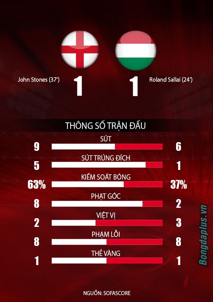 Anh vs Hungary 