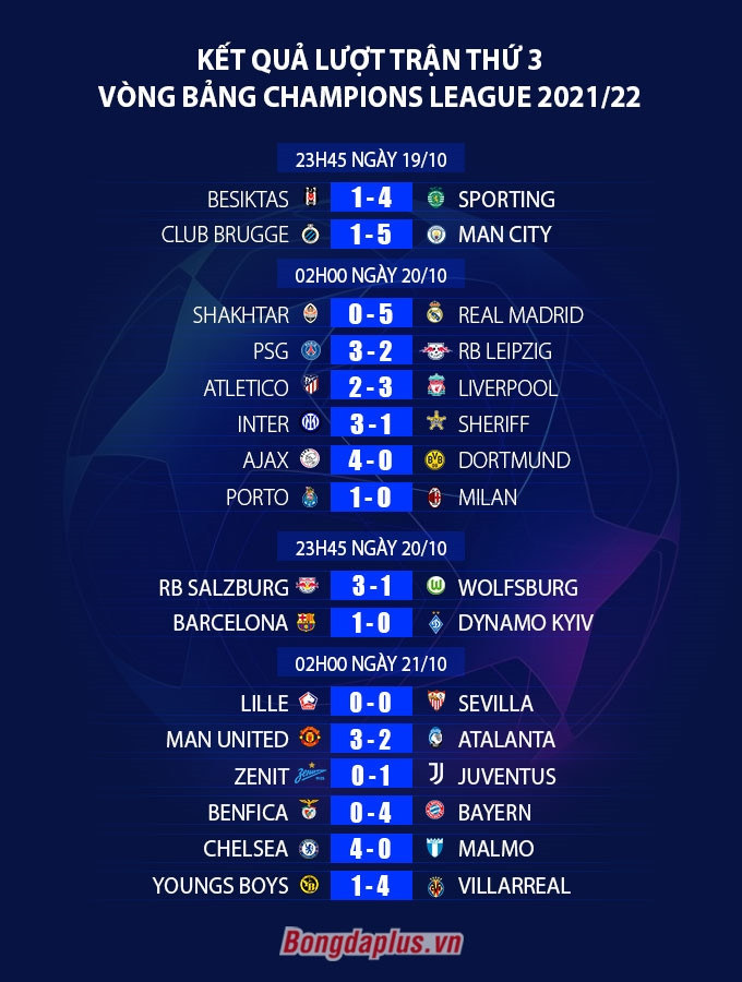 Kết quả loạt trận vòng bảng Champions League 2021/22