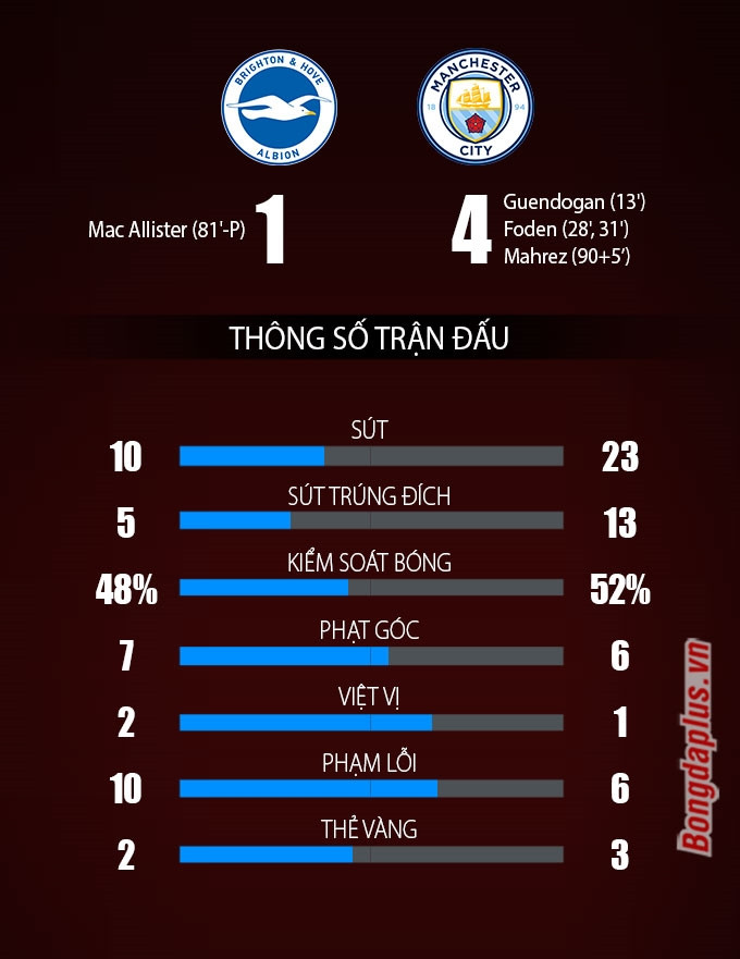 Thống kê trận Brighton vs Man City ở vòng 9 Ngoại hạng Anh 2021/22