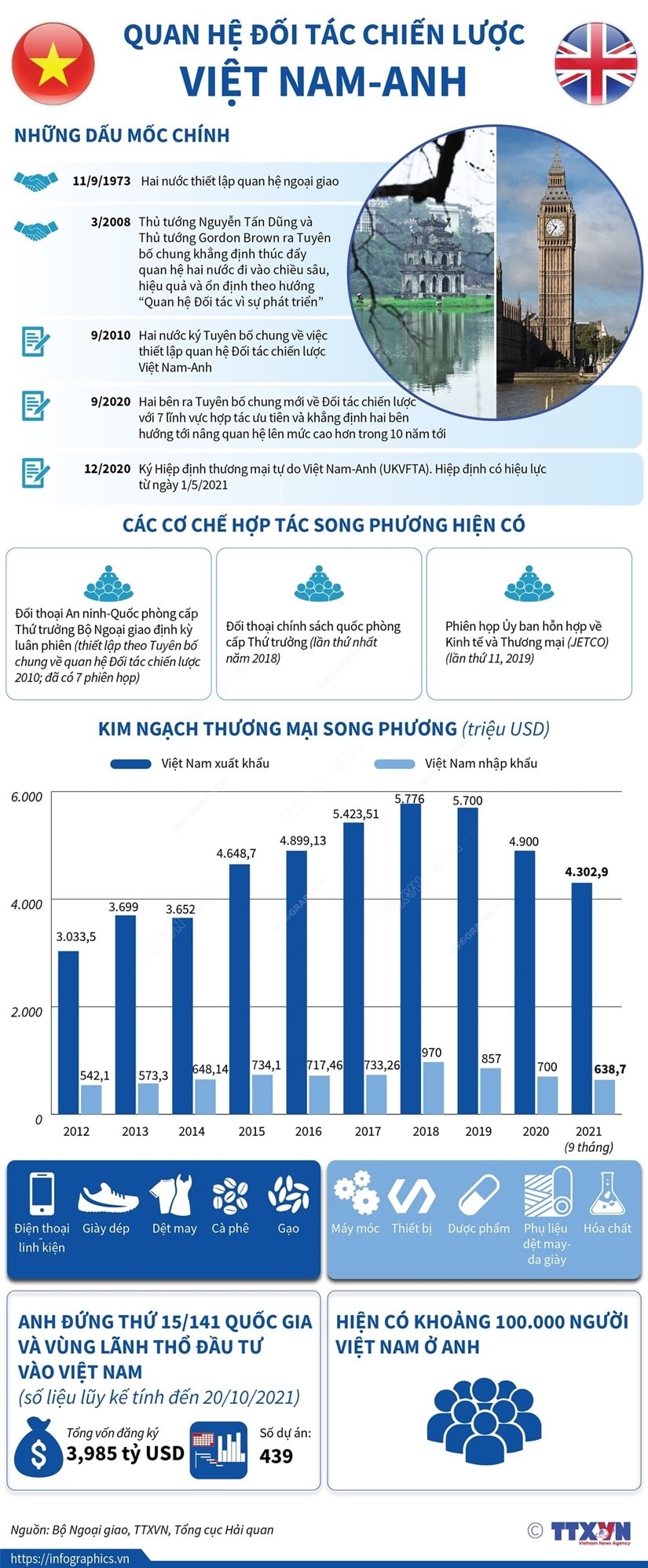 [Infographics] Quan he Doi tac chien luoc Viet Nam-Anh hinh anh 1