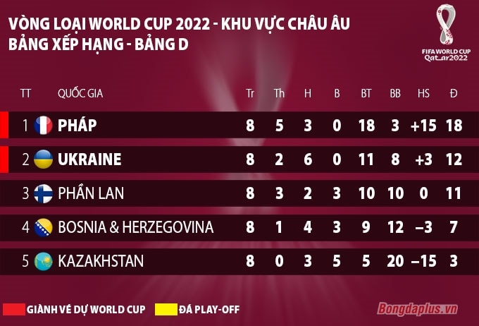 Bảng xếp hạng bảng D vòng loại World Cup 2022 khu vực châu Âu