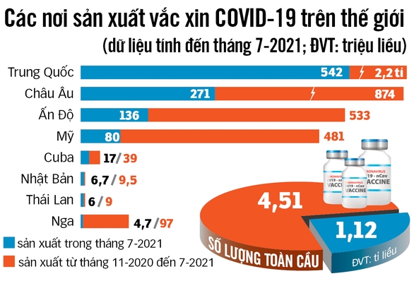 Châu Á giành nhau làm nơi sản xuất vắc xin ngừa COVID-19 - Ảnh 2.