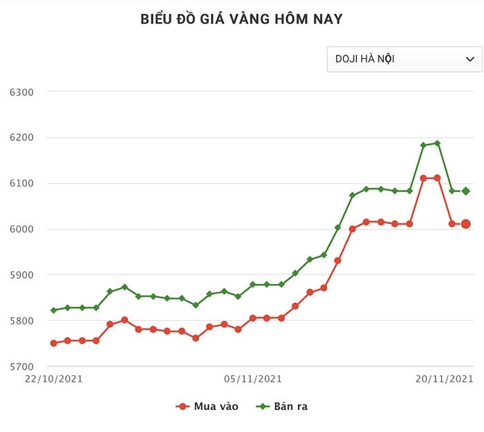 Đu theo đỉnh giá vàng, người mua lỗ đậm 3 triệu/lượng