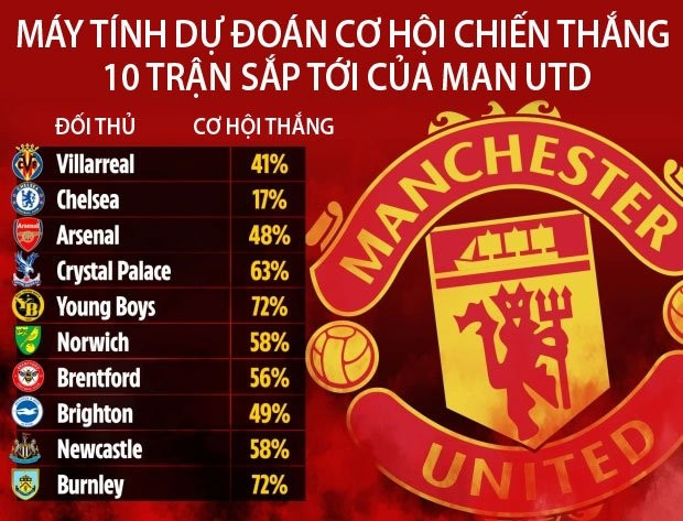 Máy tính dự đoán tỷ lệ thắng 10 trận tới của Man United