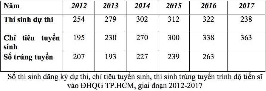 Quá 'bèo bọt' mức dự chi cho giảng viên làm tiến sĩ trong nước?