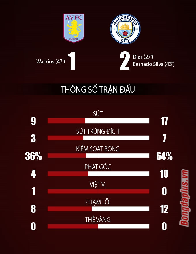 Thông số sau trận Aston Villa vs Man City