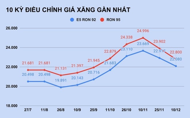 Gia xang giam manh nhat trong vong 21 thang anh 1