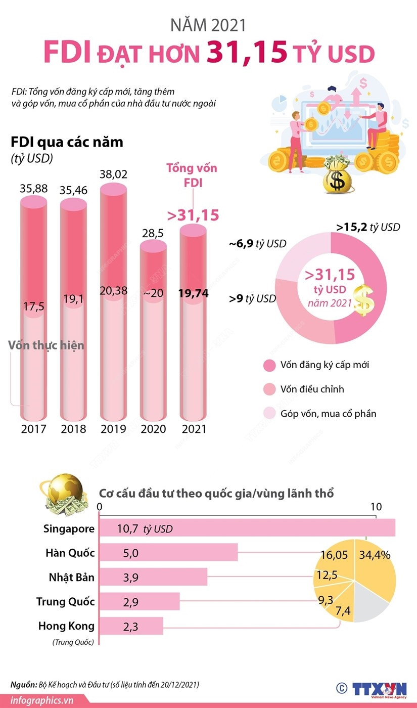 [Infographics] Tong von FDI nam 2021 cua Viet Nam dat hon 31,15 ty USD hinh anh 1