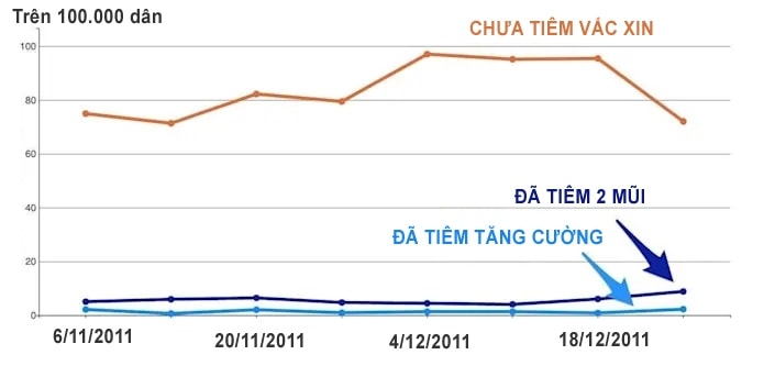 So sánh tác dụng chống Covid-19 của tiêm 2 và 3 mũi vắc xin