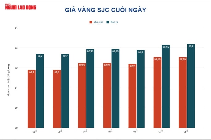 Giá vàng hôm nay 19-2: Đà tăng bị kìm hãm - Ảnh 2.