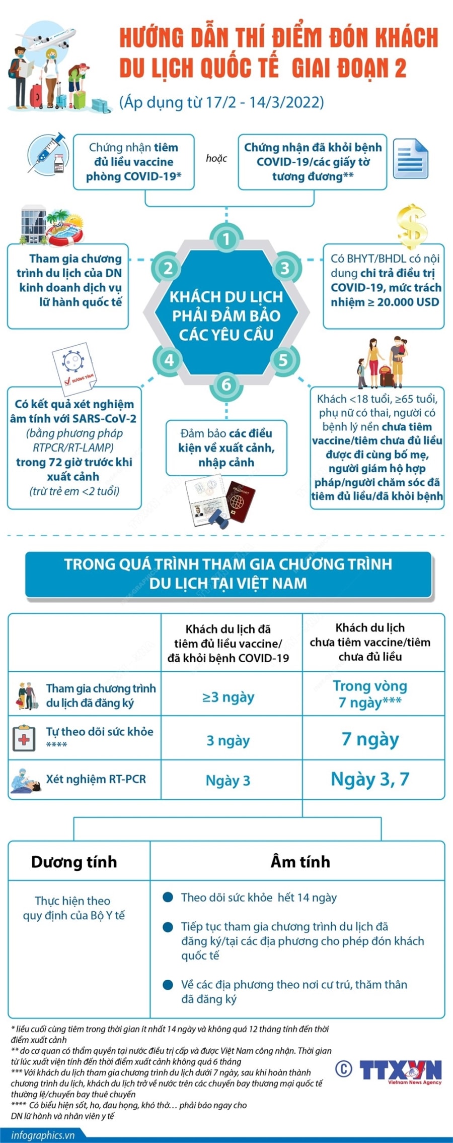 [Infographics] Huong dan thi diem don du khach quoc te giai doan 2 hinh anh 1