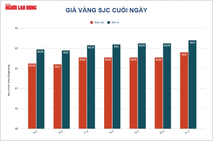 Giá vàng hôm nay 22-2: Lao xuống rồi vọt lên - Ảnh 2.