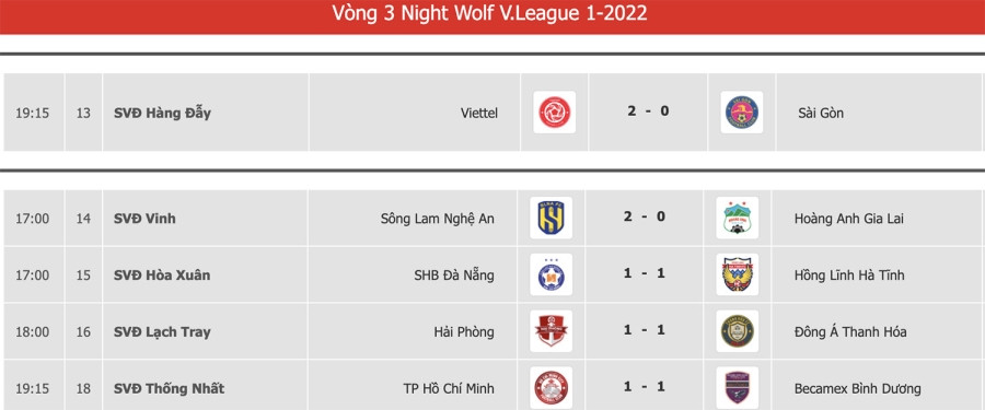 Vòng 3 V-League: HAGL bầm dập, Hải Phòng bay trên đỉnh