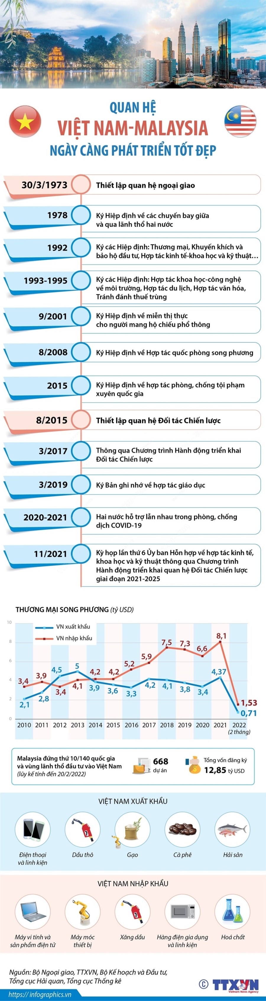 [Infographics] Quan he Viet Nam-Malaysia ngay cang phat trien tot dep hinh anh 1