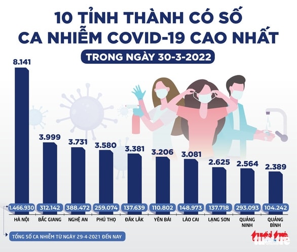 Tin sáng 31-3: COVID-19 để lại 203 di chứng, 52% người gặp vấn đề về trí nhớ sau khi khỏi bệnh - Ảnh 2.