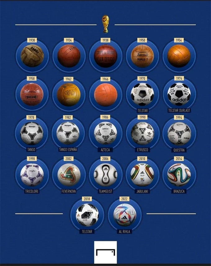 Tên gọi và thiết kế trái bóng được sử dụng qua các kỳ World Cup