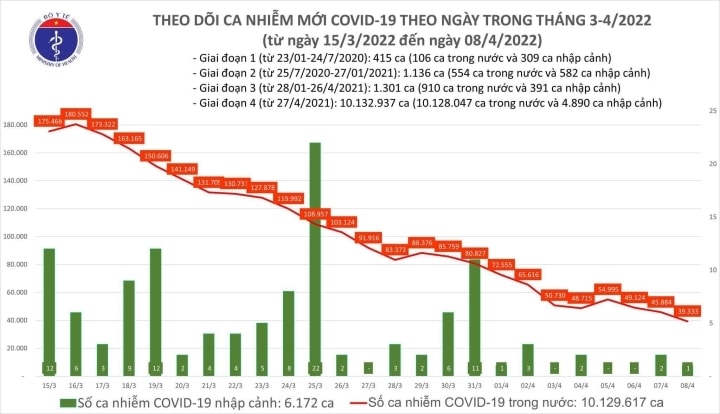 Ngày 8/4, cả nước thêm 39.334 ca mắc COVID-19 mới, giảm hơn 6.000 ca  - 1