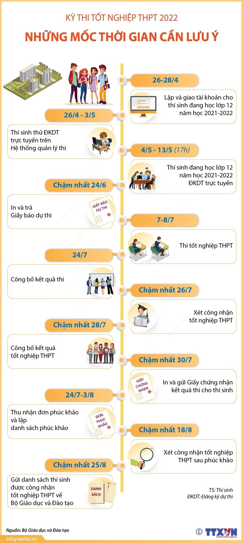 [Infographics] Ky thi tot nghiep THPT: Nhung moc thoi gian can luu y hinh anh 1