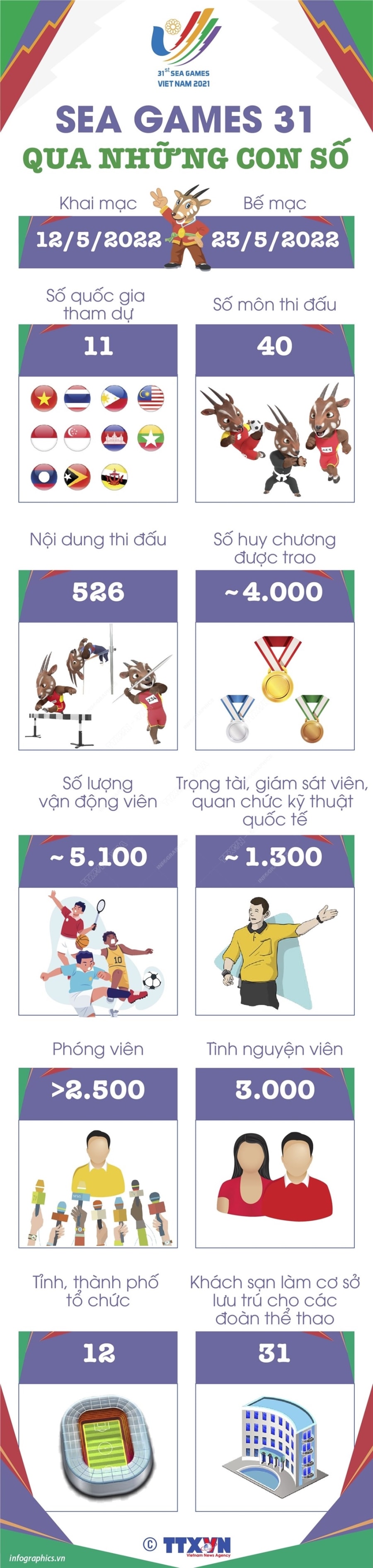 [Infographics] Nhung thong tin can biet tai SEA Games 31 hinh anh 1