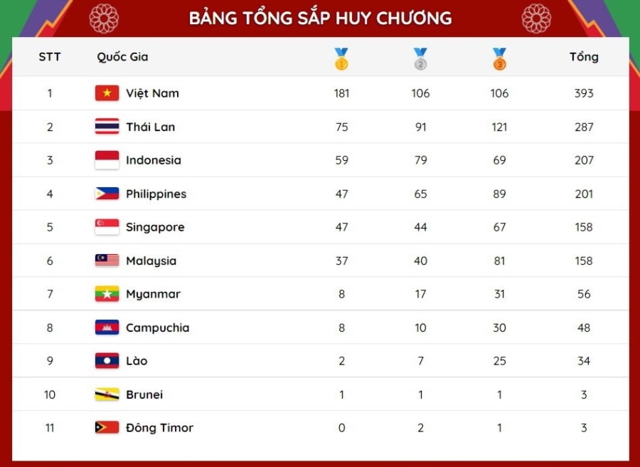 Bang tong sap huy chuong SEA Games 31: Viet Nam vuot moc 180 HCV hinh anh 1