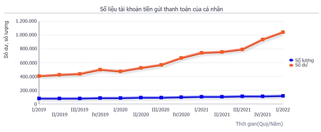 Số liệu về tiền gửi thanh toán cá nhân