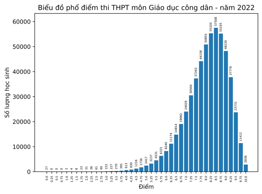 Bộ GD-ĐT công bố phổ điểm thi tốt nghiệp THPT năm 2022 - Ảnh 9.