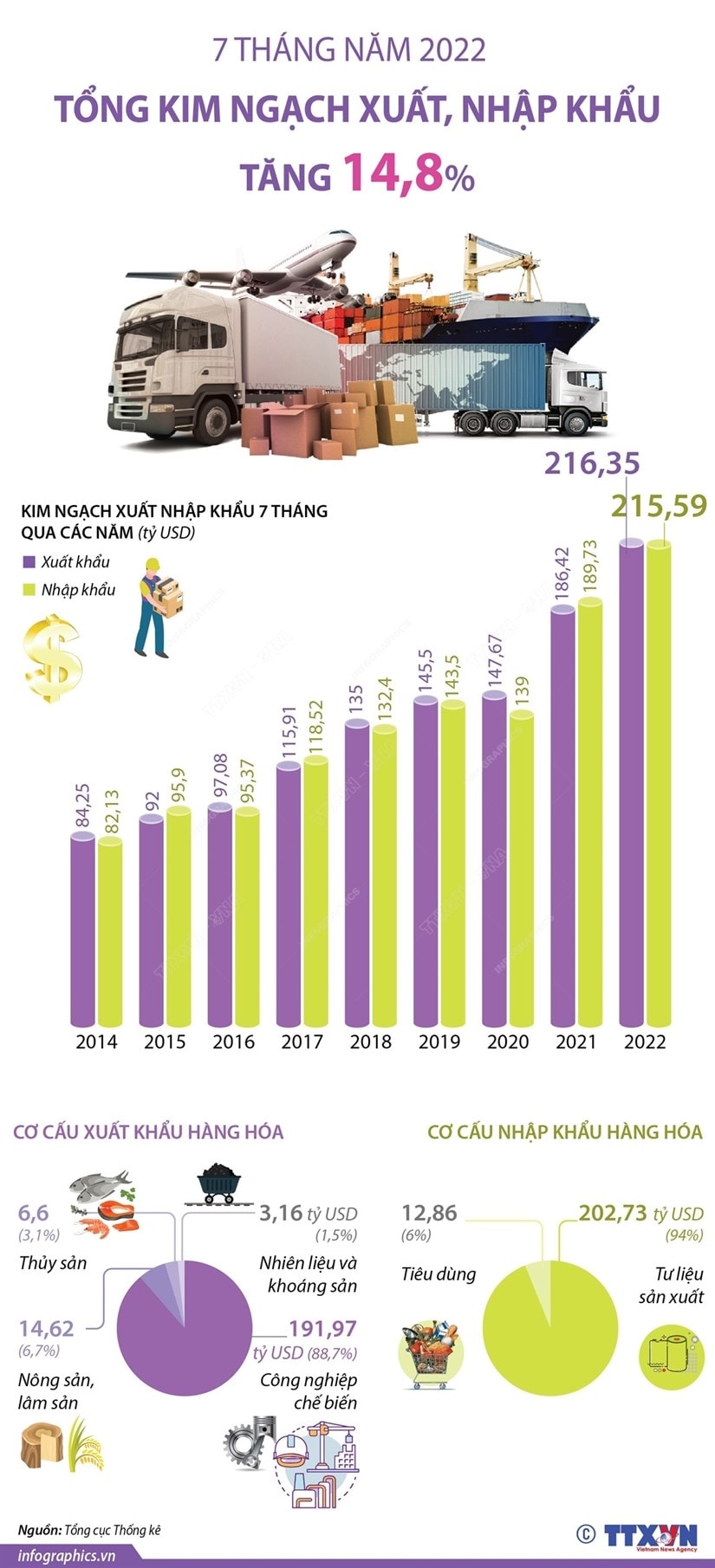 7 thang nam 2022, tong kim ngach xuat, nhap khau tang 14,8% hinh anh 1