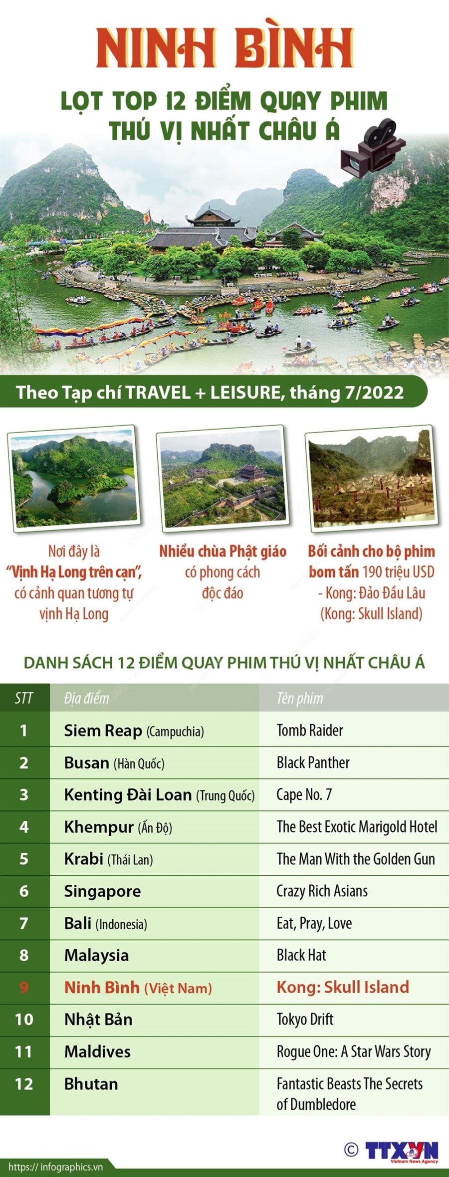 Ninh Binh lot top 12 diem quay phim thu vi nhat chau A hinh anh 1