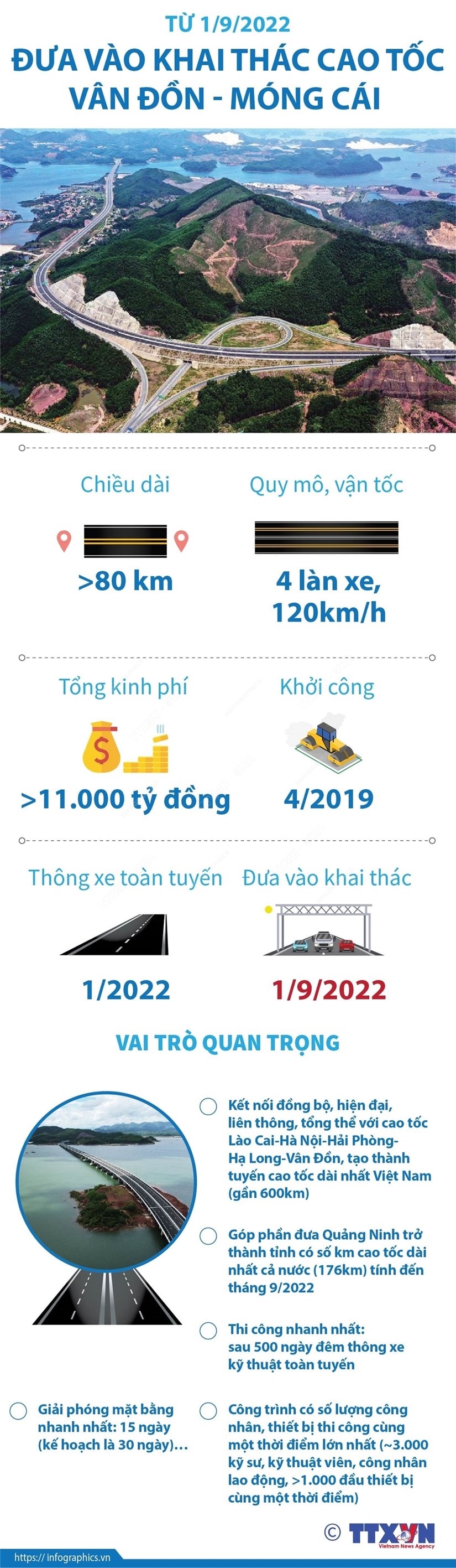 [Infographics] Khai thac cao toc Van Don-Mong Cai tu 1/9/2022 hinh anh 1