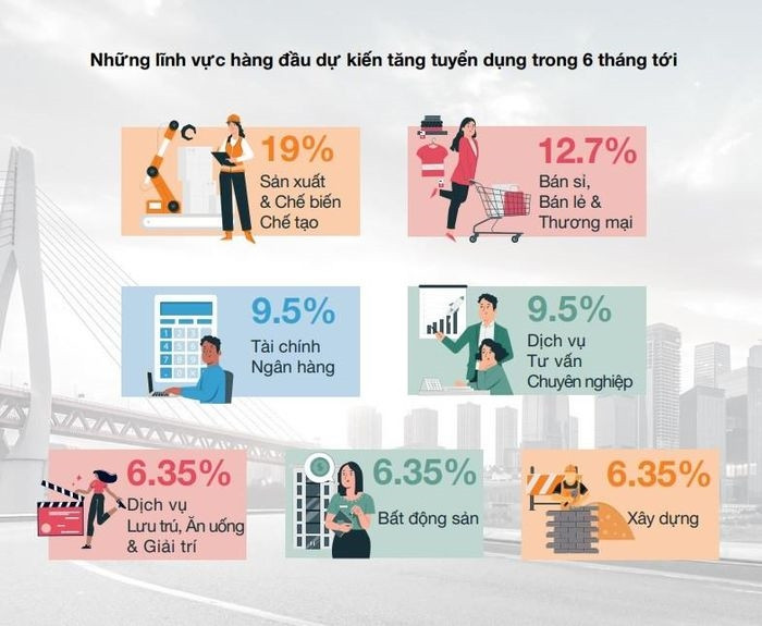 Những lĩnh vực tăng tuyển dụng trong thời gian tới (nguồn: ManpowerGroup Việt Nam)