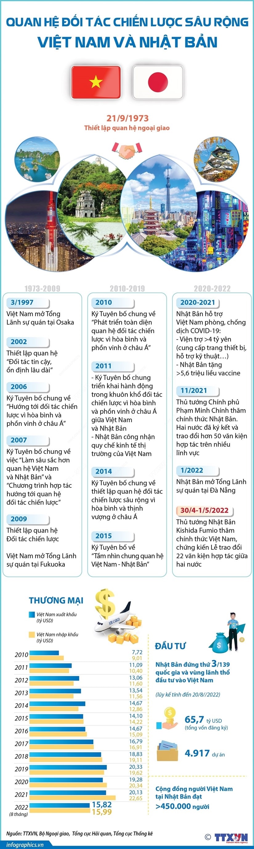 [Infographics] Quan he doi tac chien luoc sau rong Viet Nam-Nhat Ban hinh anh 1