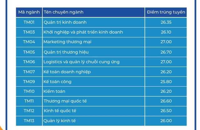 Nhiều trường hot công bố điểm chuẩn năm 2022 - Ảnh 2.