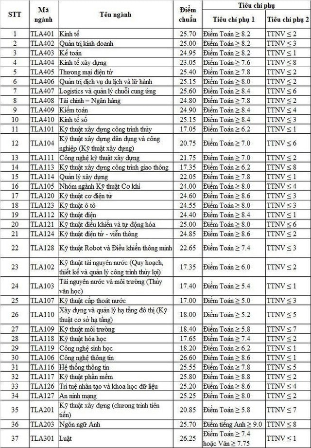 Nhiều trường hot công bố điểm chuẩn năm 2022 - Ảnh 1.