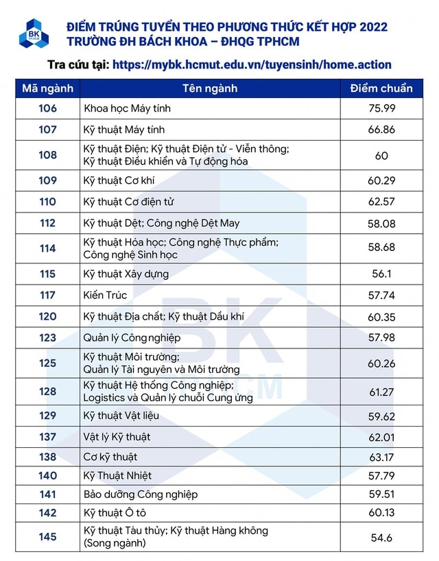 Nhiều trường hot công bố điểm chuẩn năm 2022 - Ảnh 1.