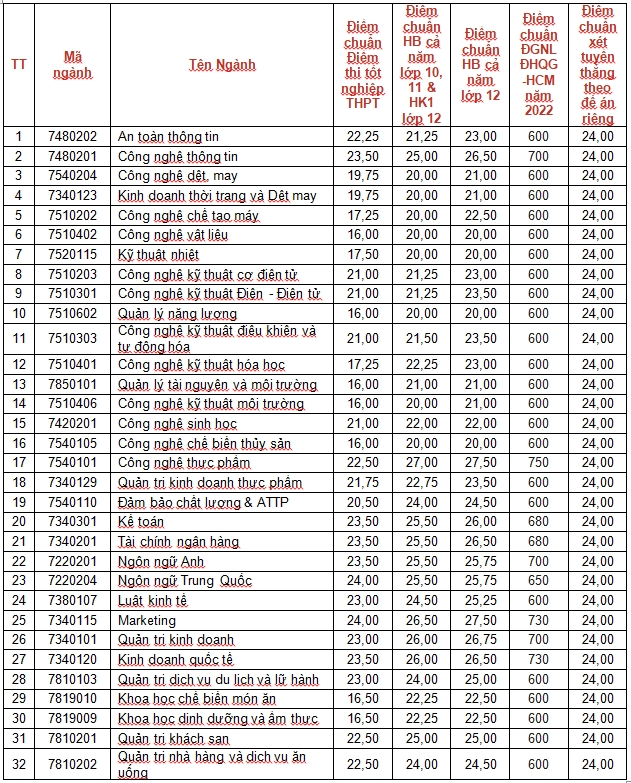 Nhiều trường hot công bố điểm chuẩn năm 2022 - Ảnh 1.