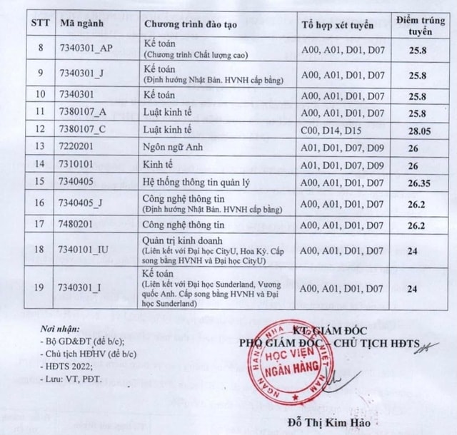 Nhiều trường hot công bố điểm chuẩn năm 2022 - Ảnh 2.