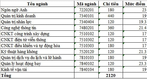 Các trường đại học bắt đầu công bố điểm chuẩn năm 2022 - Ảnh 2.