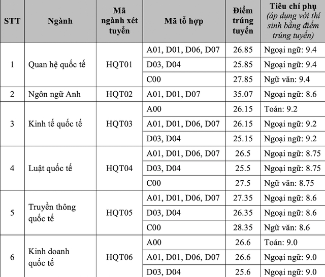 Thêm nhiều trường hot công bố điểm chuẩn năm 2022, giảm nhẹ so với năm trước - Ảnh 1.