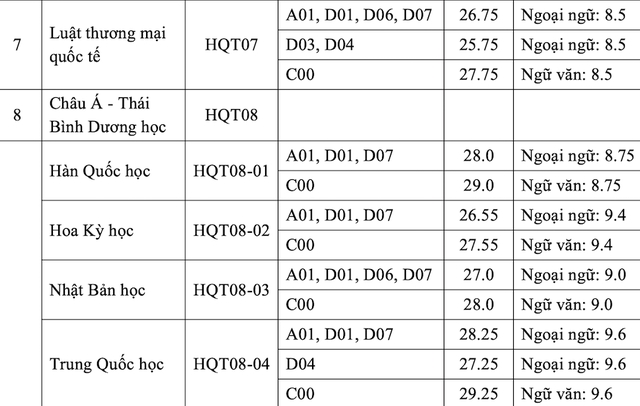 Thêm nhiều trường hot công bố điểm chuẩn năm 2022, giảm nhẹ so với năm trước - Ảnh 2.