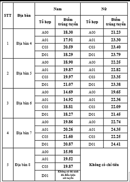 Nhiều trường hot công bố điểm chuẩn năm 2022: Ngoại thương, Y dược TP.HCM... - Ảnh 1.