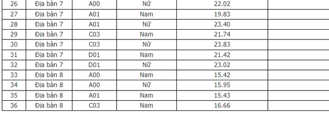 Nhiều trường hot công bố điểm chuẩn năm 2022 - Ảnh 2.