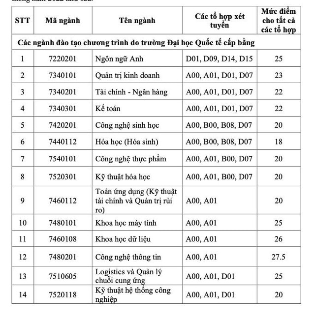 Nhiều trường hot công bố điểm chuẩn năm 2022 - Ảnh 1.