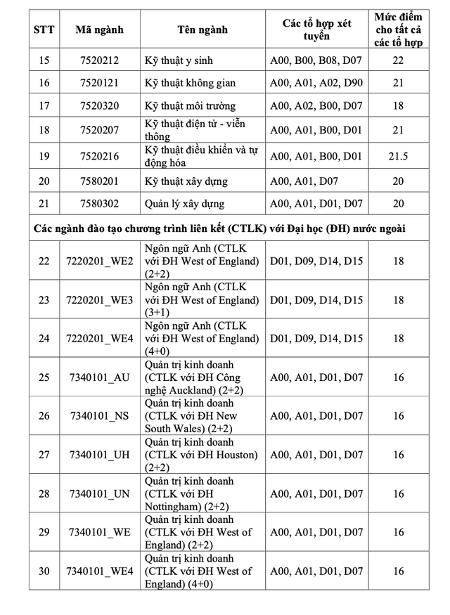 Nhiều trường hot công bố điểm chuẩn năm 2022 - Ảnh 2.